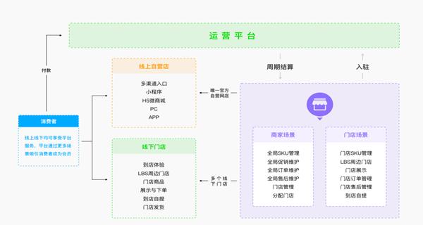 O2O電商系統(tǒng)開(kāi)發(fā)的重要性——高軟科技視角下的電子商務(wù)平臺(tái)開(kāi)發(fā)及運(yùn)營(yíng)